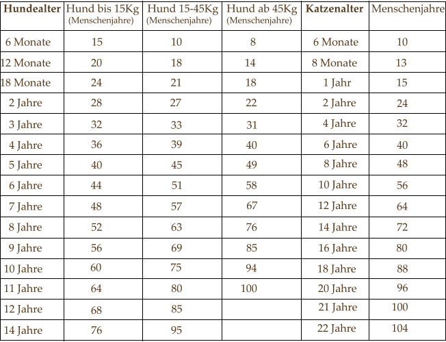 11 Jahre 64 80 100 20 Jahre Hundealter  Hund bis 15Kg   Hund 15-45Kg   Hund ab 45Kg   Katzenalter   Menschenjahre (Menschenjahre) (Menschenjahre) (Menschenjahre) 6 Monate               15                         10                         8                     6 Monate              10 12 Monate 20 18 14 8 Monate 13 18 Monate 24 21 18 1 Jahr 15 2 Jahre 28 27 22 2 Jahre 24 3 Jahre 4 Jahre 5 Jahre 6 Jahre 7 Jahre 8 Jahre 9 Jahre 10 Jahre 32 33 31 36 40 44 48 52 56 60 39 45 51 57 63 69 75 40 49 58 67 76 85 94 4 Jahre 32 6 Jahre 40 8 Jahre 48 10 Jahre 56 12 Jahre 64 14 Jahre 72 16 Jahre 80 18 Jahre 88 12 Jahre 14 Jahre 68 76 85 95 96 21 Jahre 22 Jahre 100 104